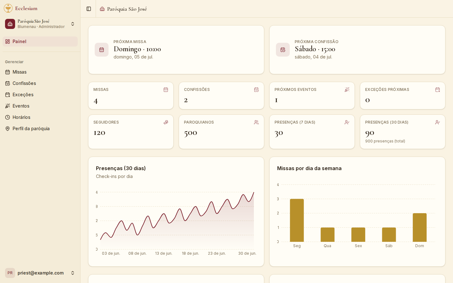 The priest's dashboard showing the next Mass, parish counters and attendance charts